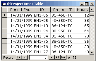 The Project Time table, that will be used as the source for the crosstab query.
