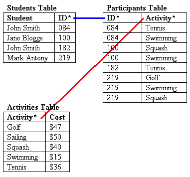 Linking the Students to the activities using the Participants table