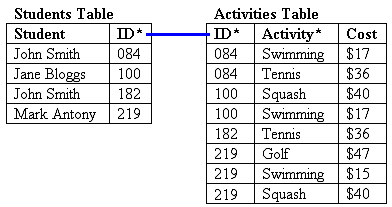 Testing Sample data in the Student and Activities tables