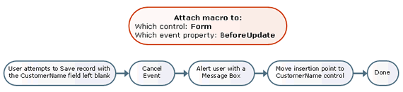 A flow chart plan for the macro