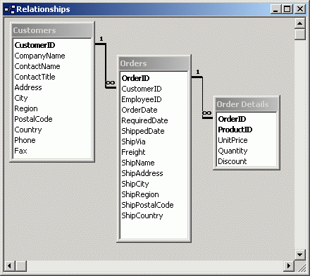 Original relationships for Northwind database