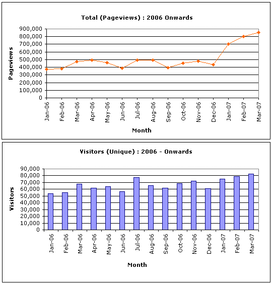 Pageviews and Unique visitors to databasedev.co.uk